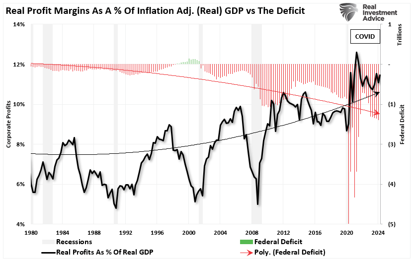 Real profit margins as percent of real GDP