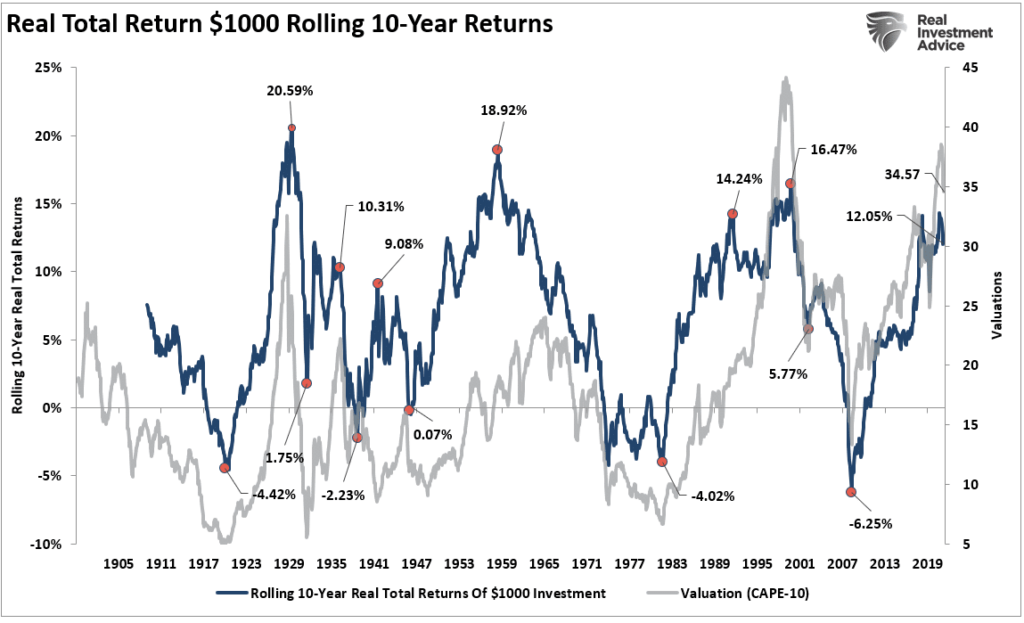 Chart showing "Real Total Return $1000 Rolling 10-Year Returns" with data from 1905 to 2019.