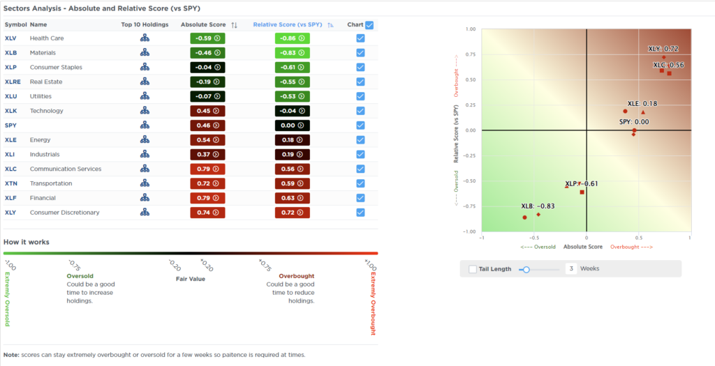 Relative Sector Analysis