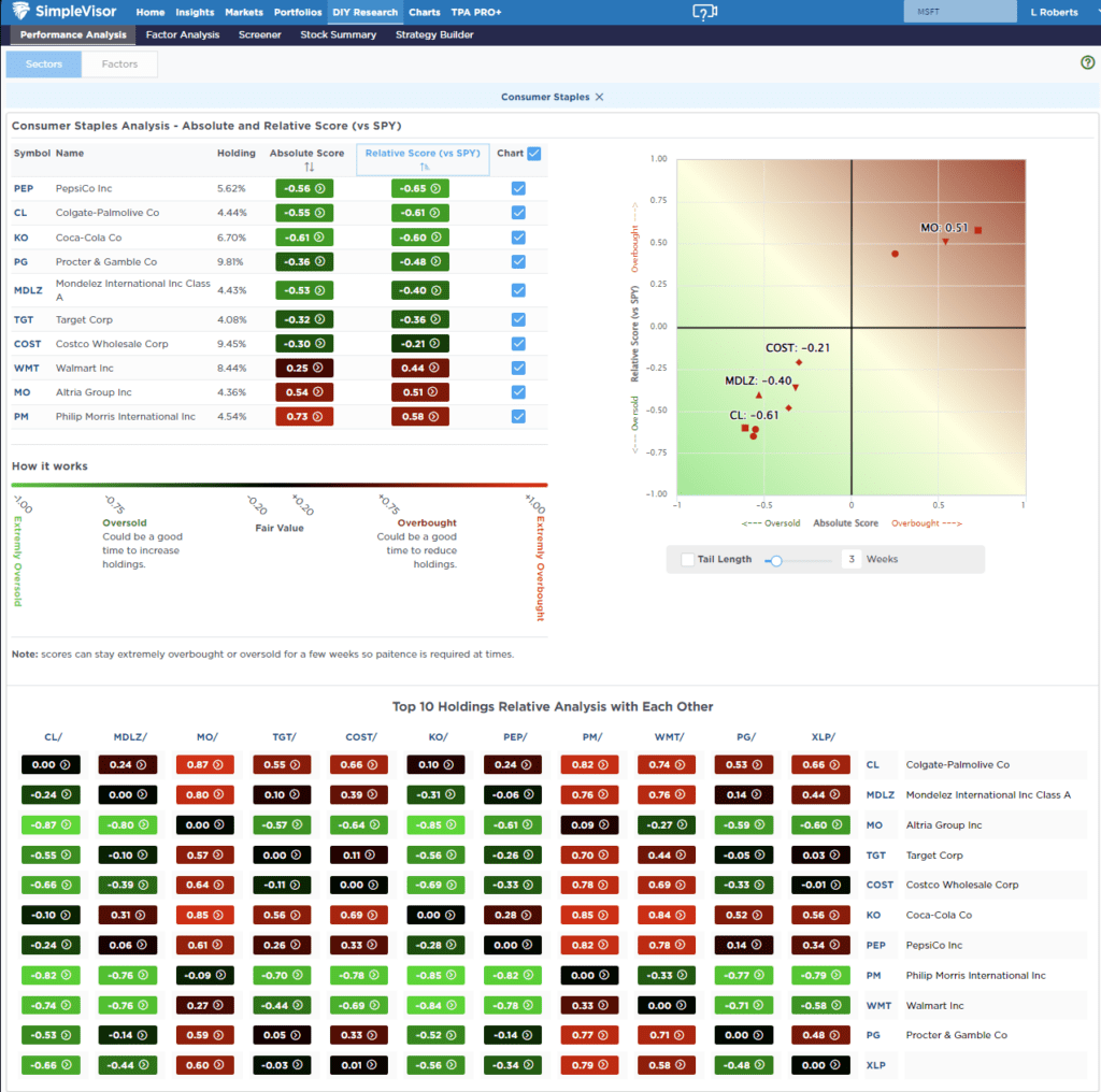 Most oversold sector analysis