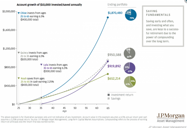 Millennials, Should You Put 100% Into Stocks?