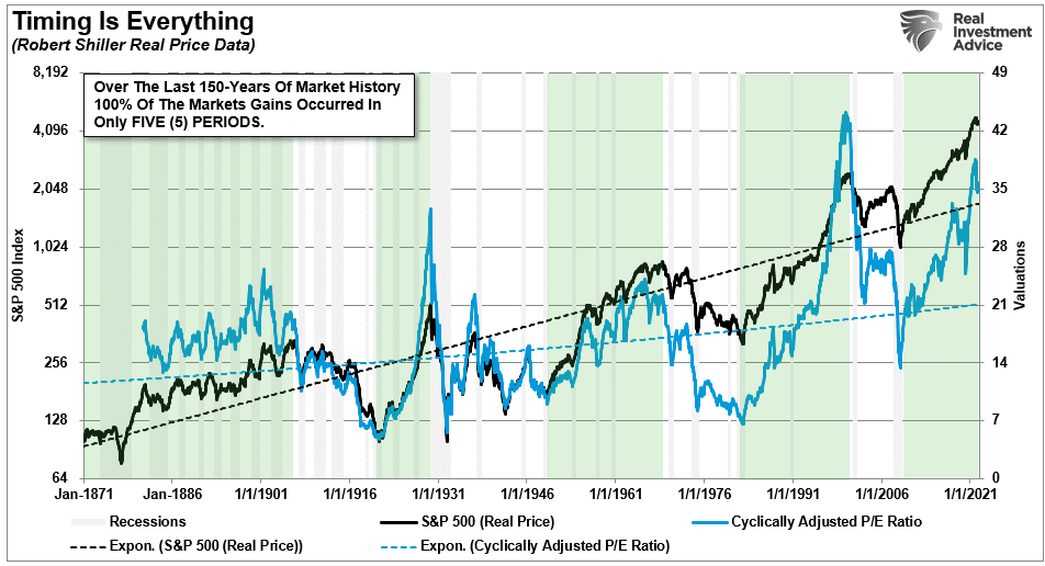 Chart showing "Timing Is Everything" with data from January 1871 to January 2021.