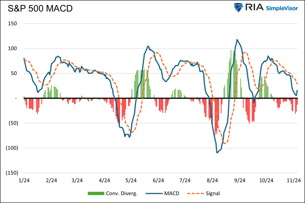 s&P 500 macd