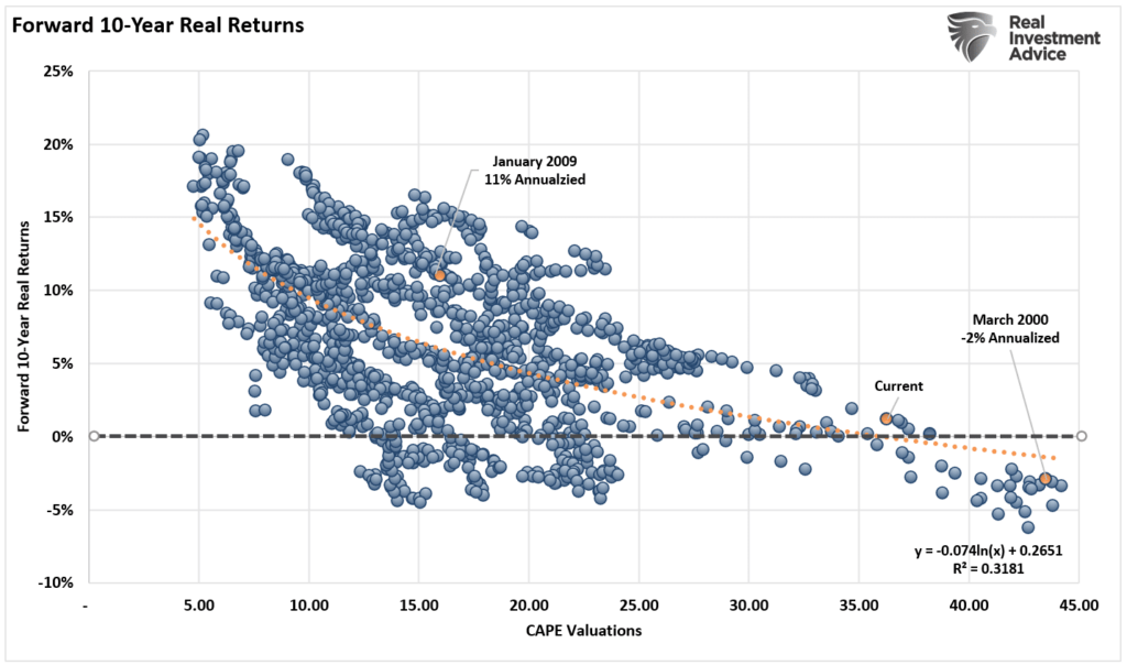 Chart showing "Forward 10-Year Real Returns."