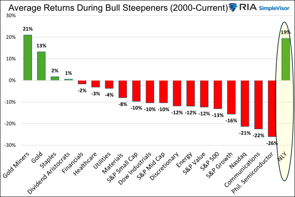 asset returns during bull steepeners