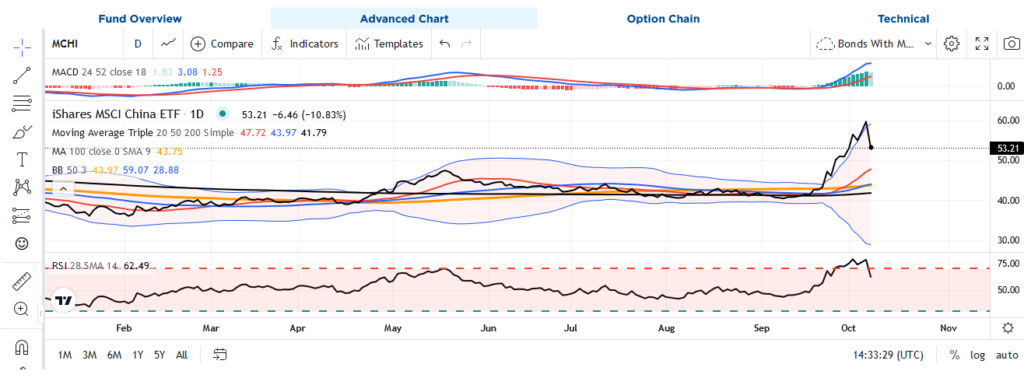 mchi china csi 300 etf