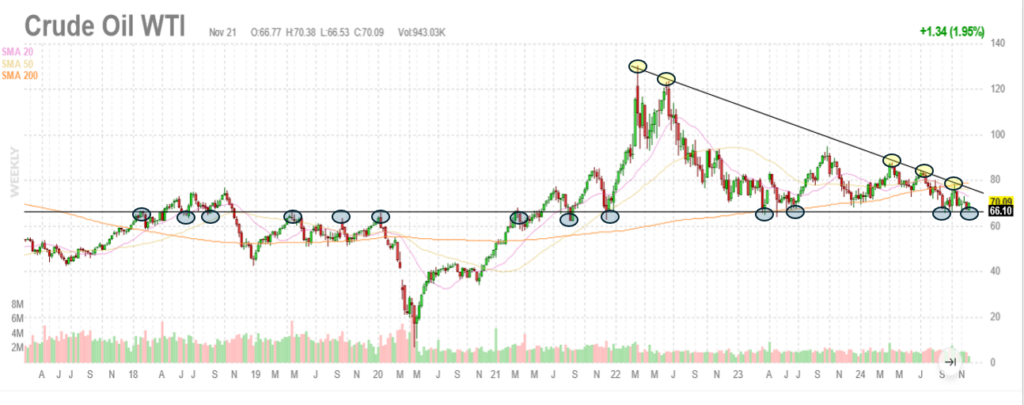 crude oil prices