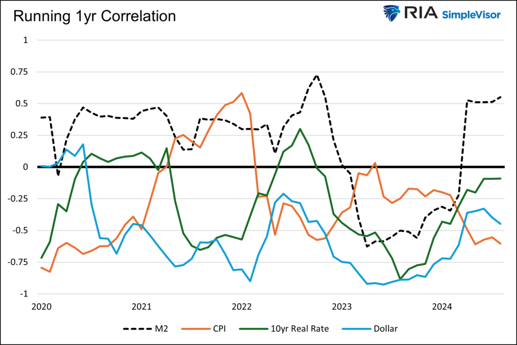 short term correlations with gold