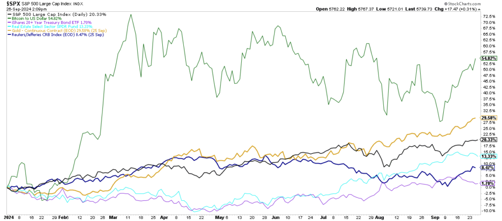 Chart comparison of YTD price performance of various asset classes