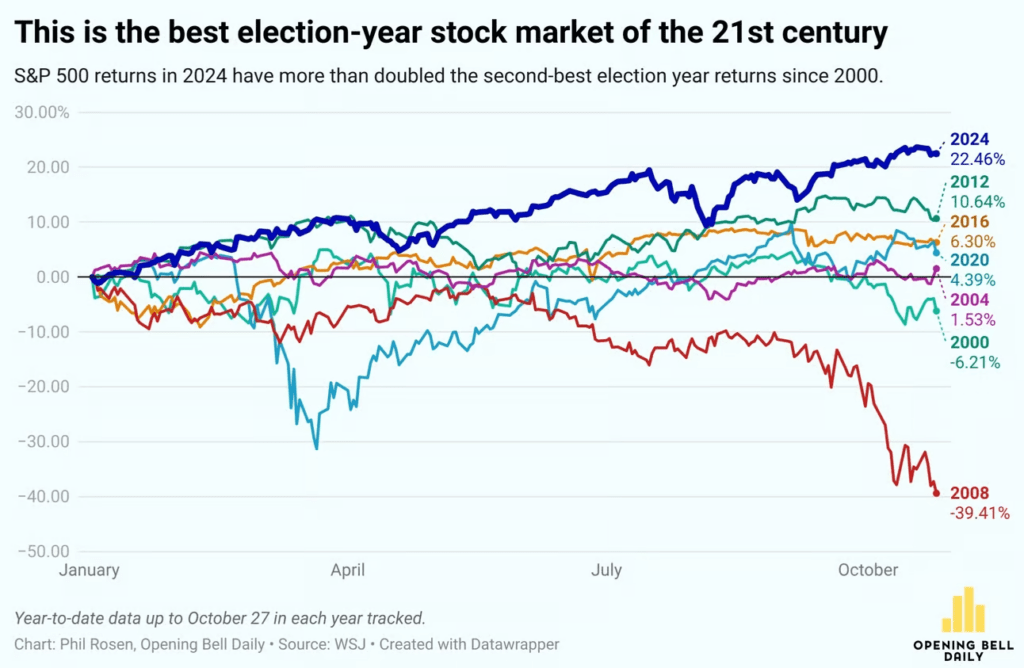 Best election year market return of the 21st century.