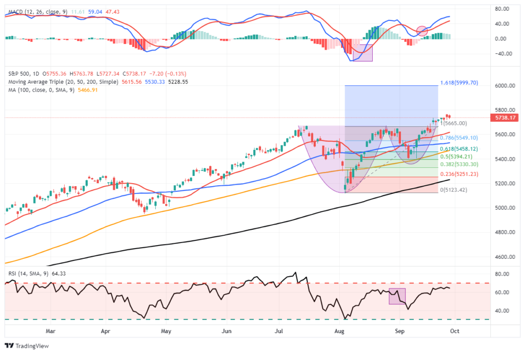 Market Trading Update