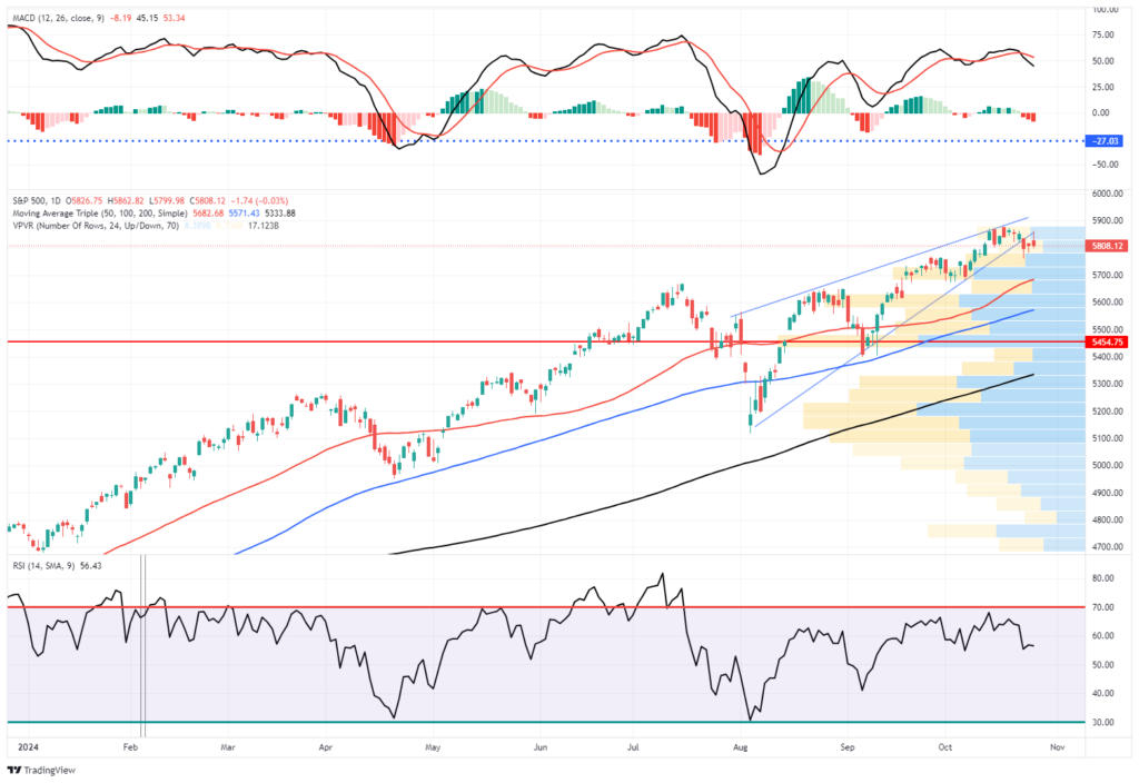 Market Trading Update