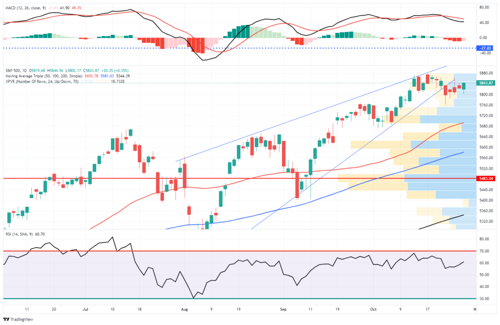 Market Trading Update