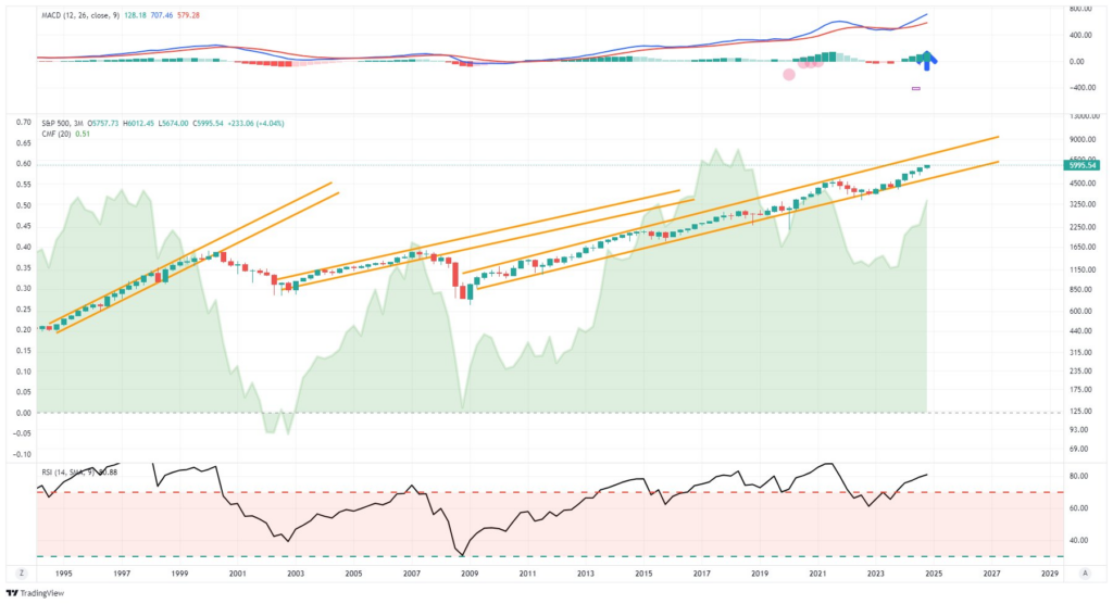 Historical market performance projections versus reality.