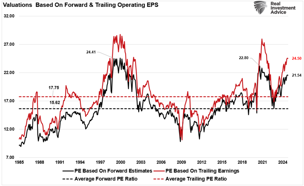 Forward vs Trailing Market Earnings Valuations