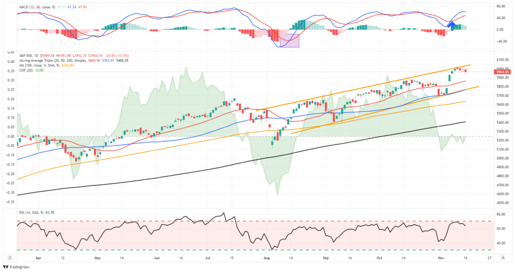 Market Trading Update