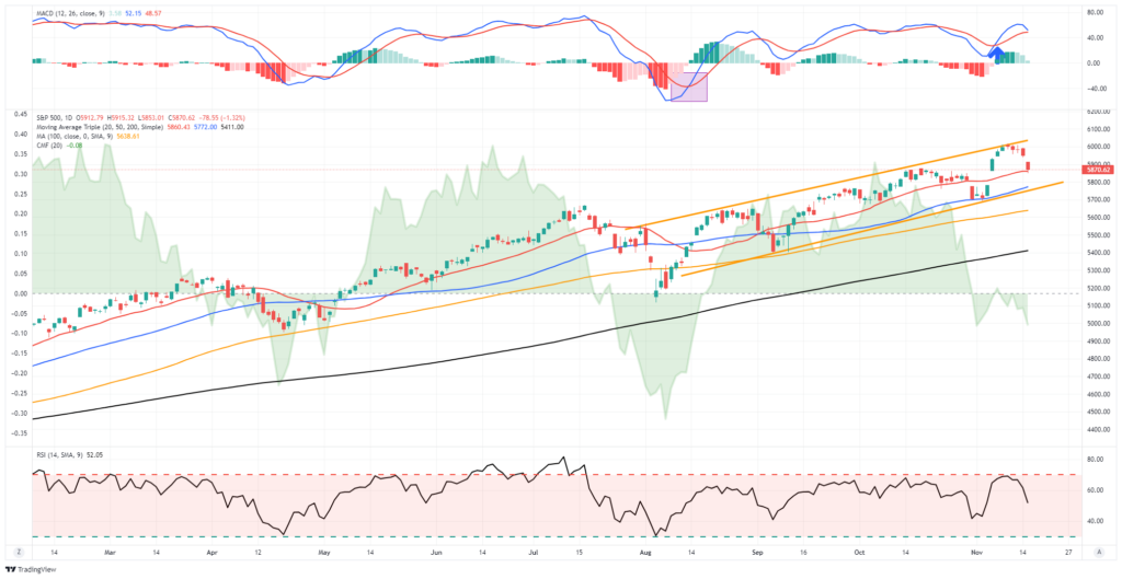 Market Trading Update