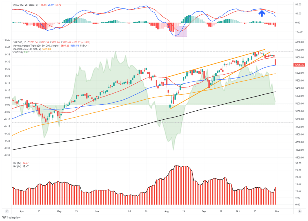 Market Trading Update