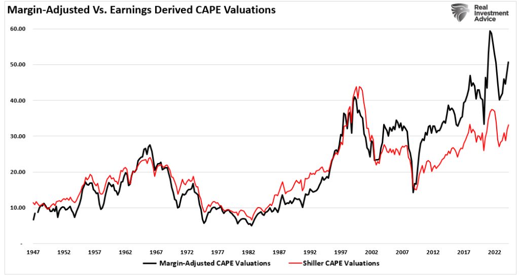 Margin adjusted CAPE vs CAPE