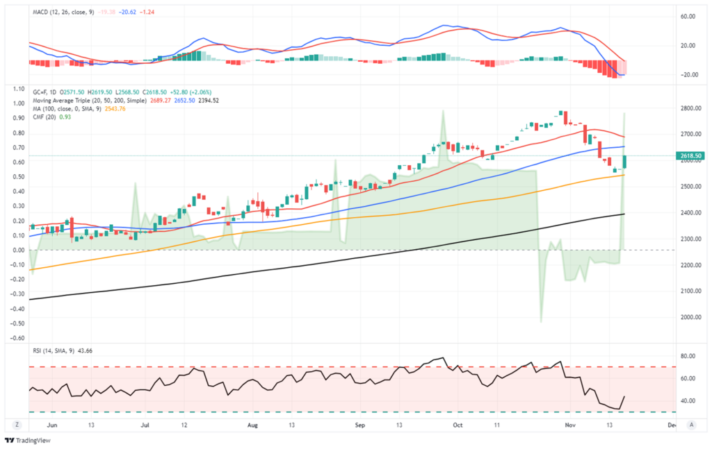 Gold technical chart