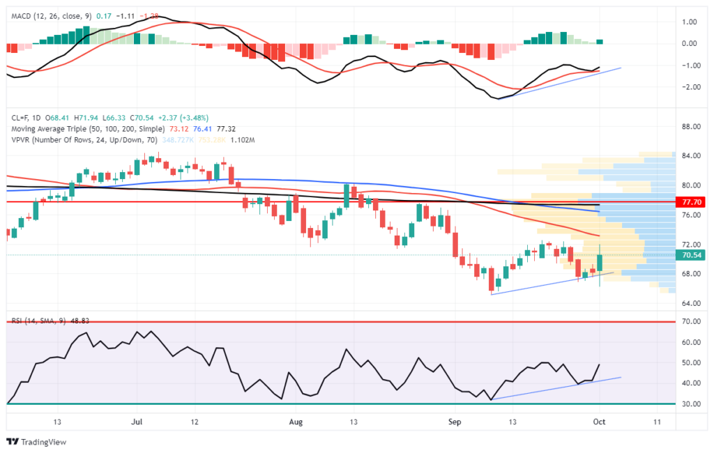 Oil daily trading chart