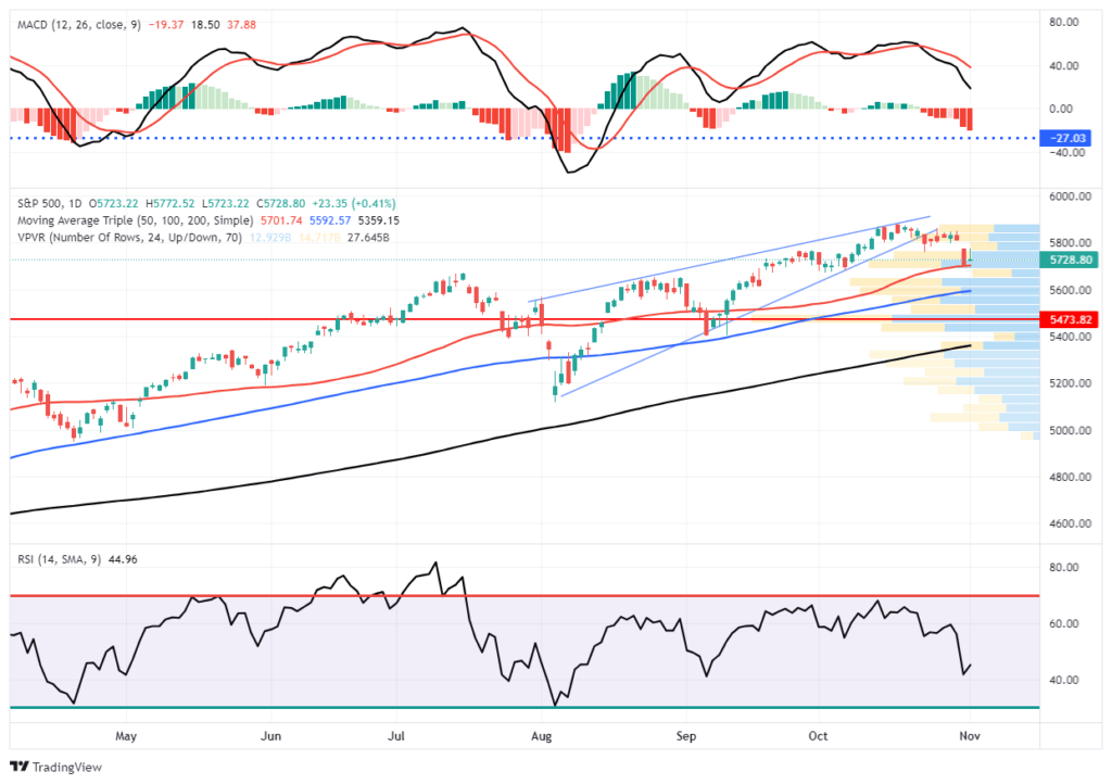 Market Trading Update