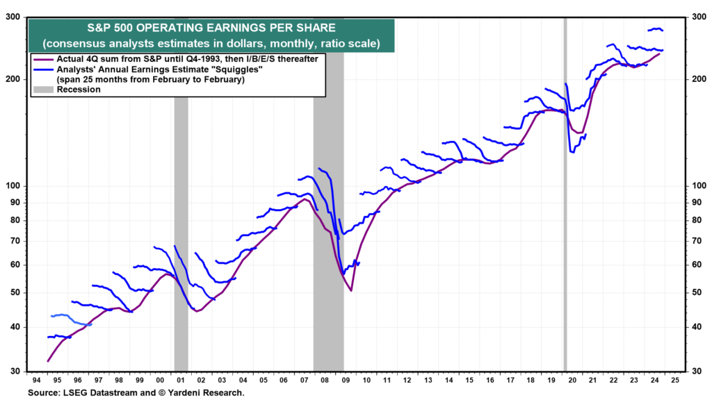 Yardeni Earnings Estimate Squiggles