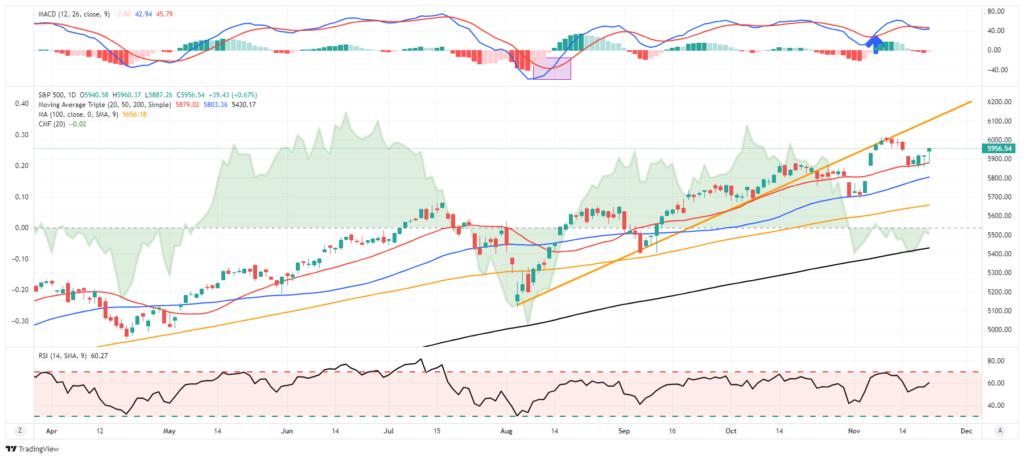 Market Trading Update