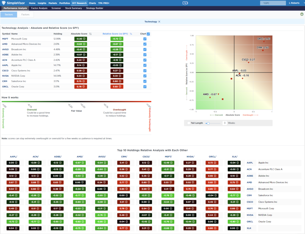 Most Oversold Sector Analysis