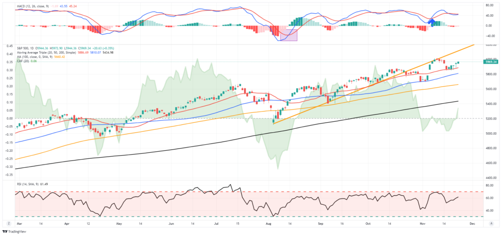 Market Trading Update