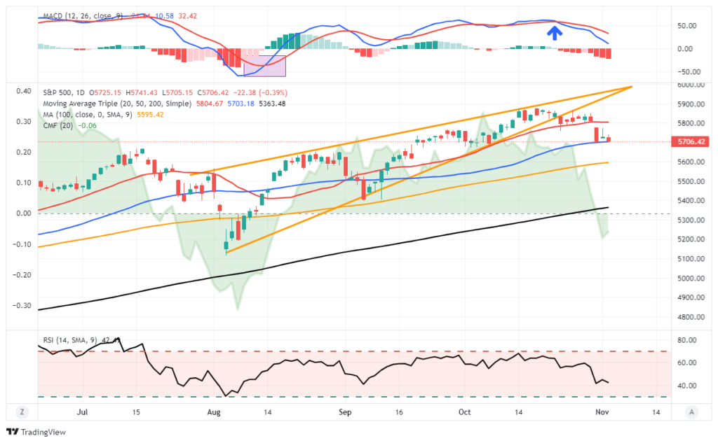 Market Trading Update