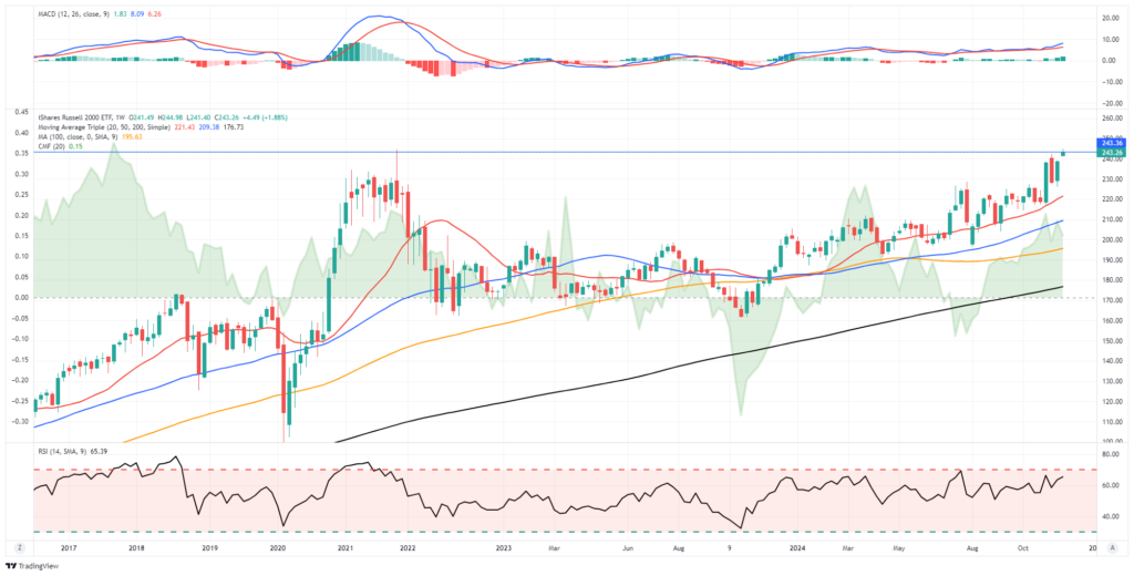 IWM Daily Trading Update