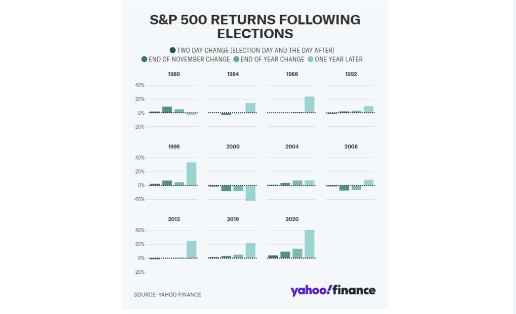 SP 500 Election Returns