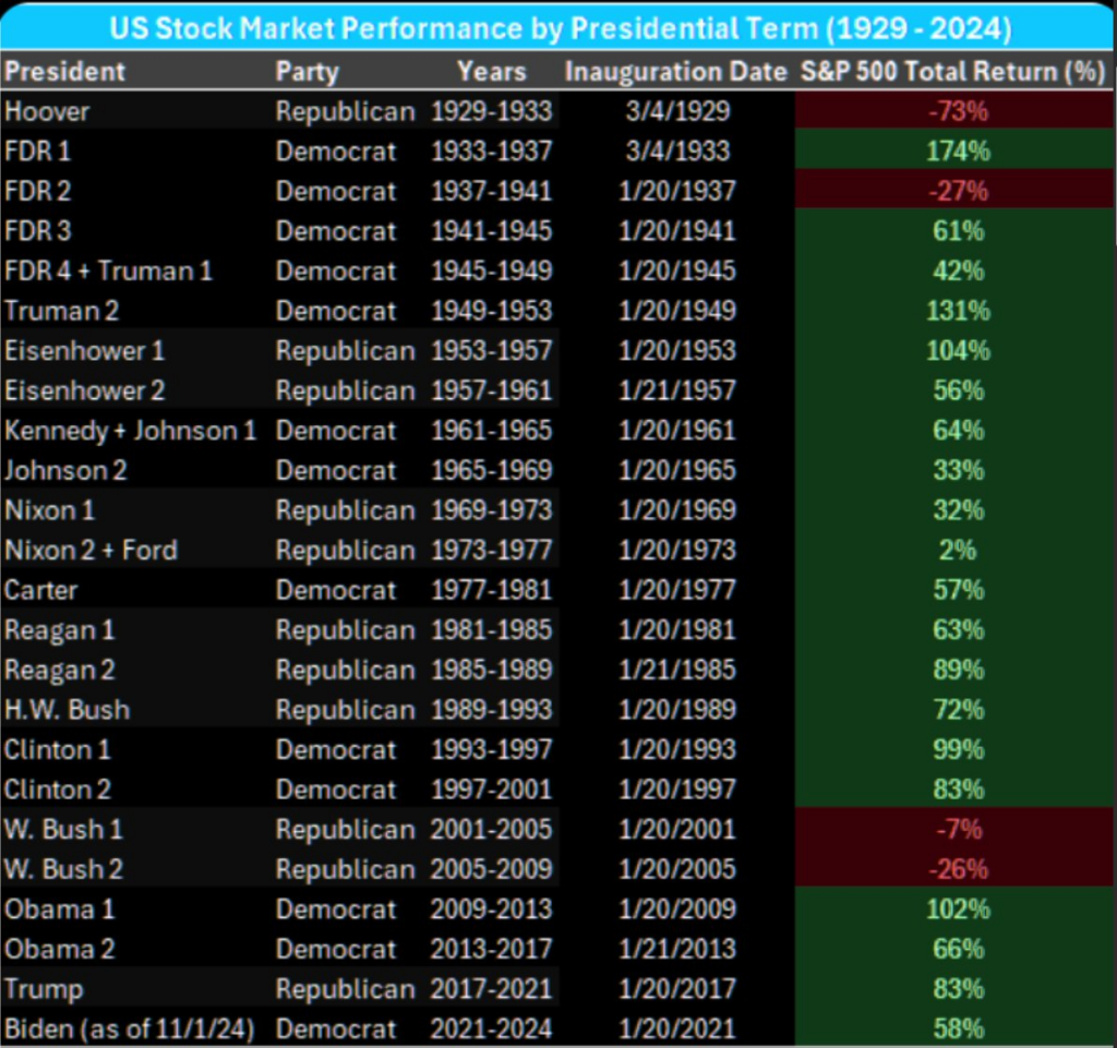 US Stock Market Returns by President