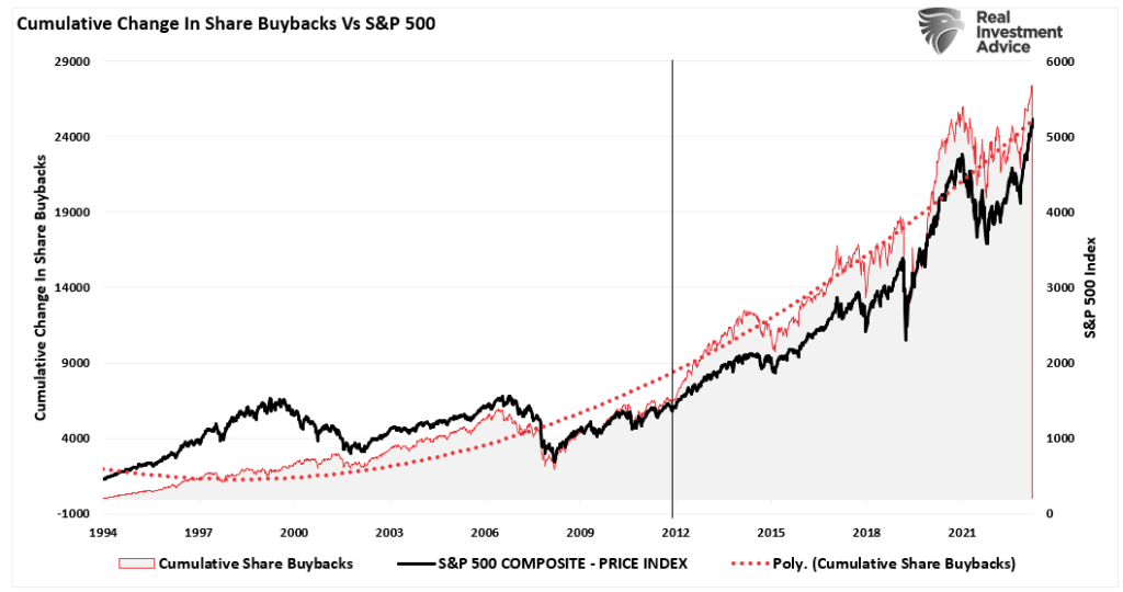 Cumulative Corporate Buybacks vs the market