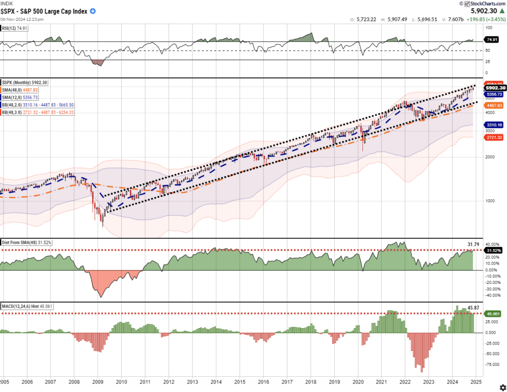 Monthly technical stock market analysis