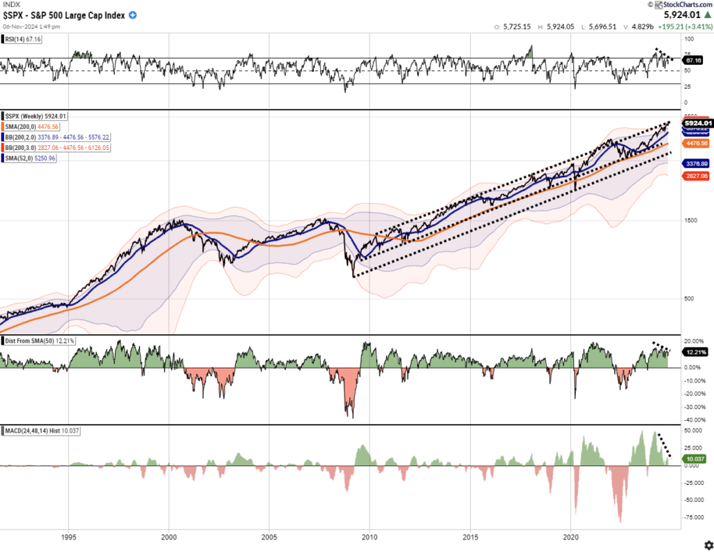 S&P 500 Weekly Market Update