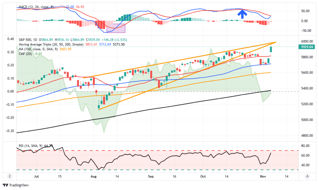 Market Trading Update