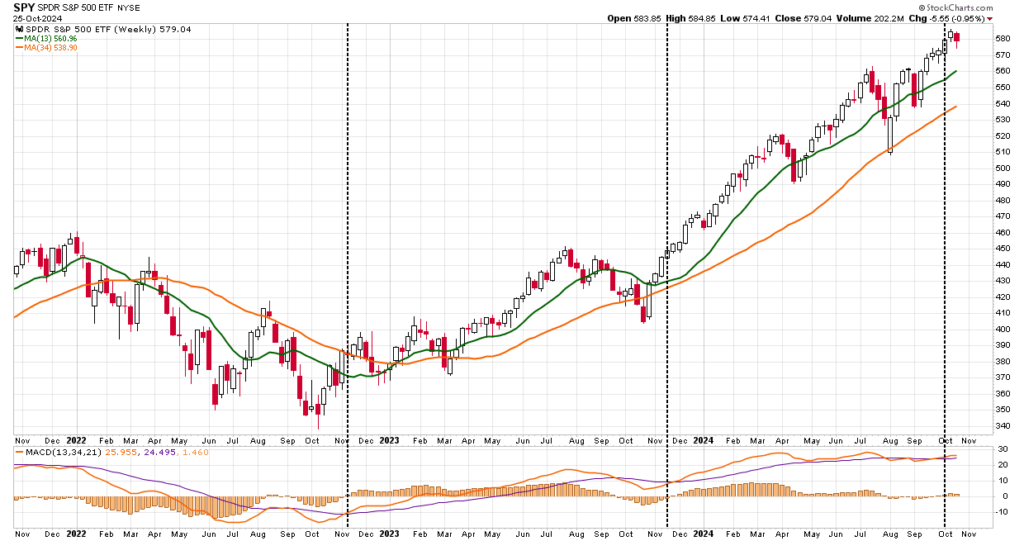 Stock market  technical analysis