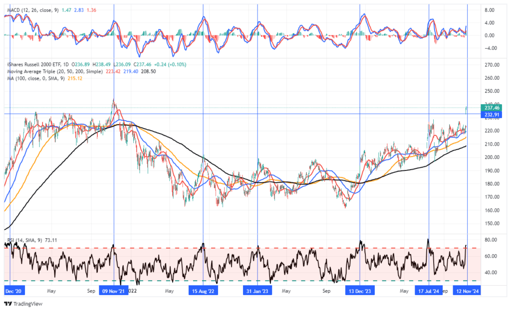 IWM small caps