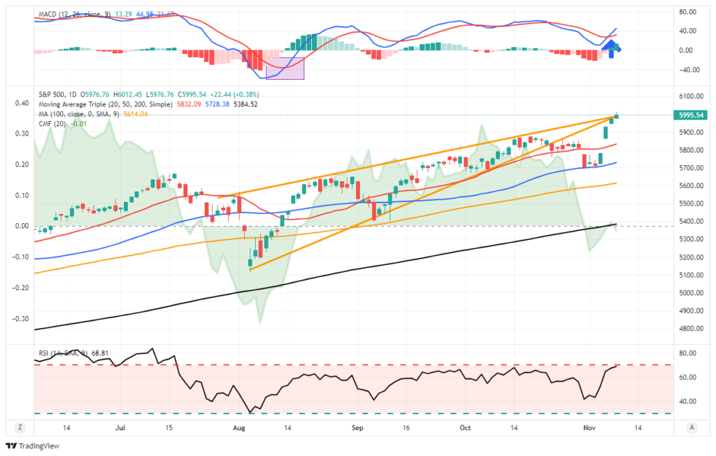 Market Trading Update