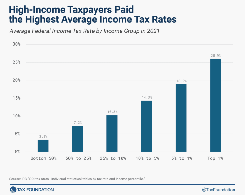 Who pays the most in taxes