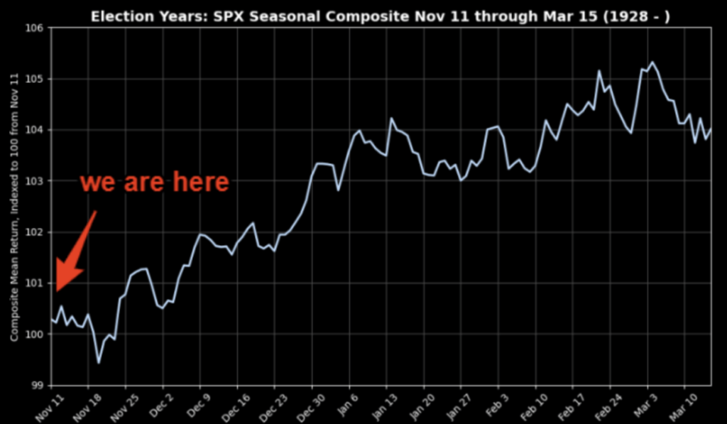 Seasonal Tendencies In Election Years