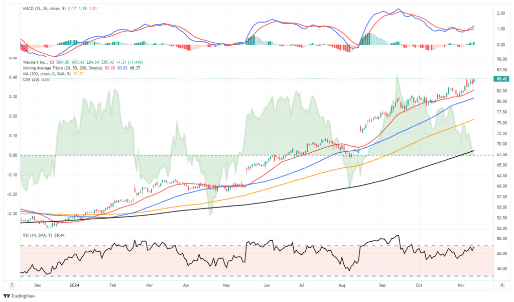 WMT Chart