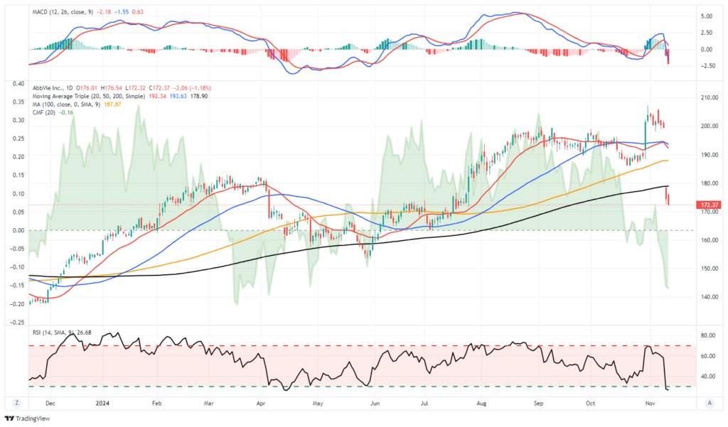 ABBV Chart