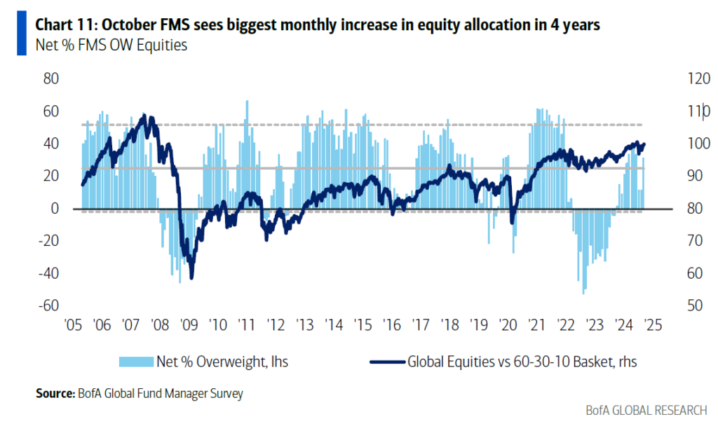 October equity allocation increases