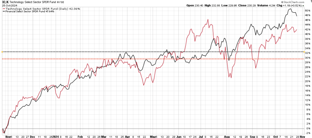 Technology and Financials