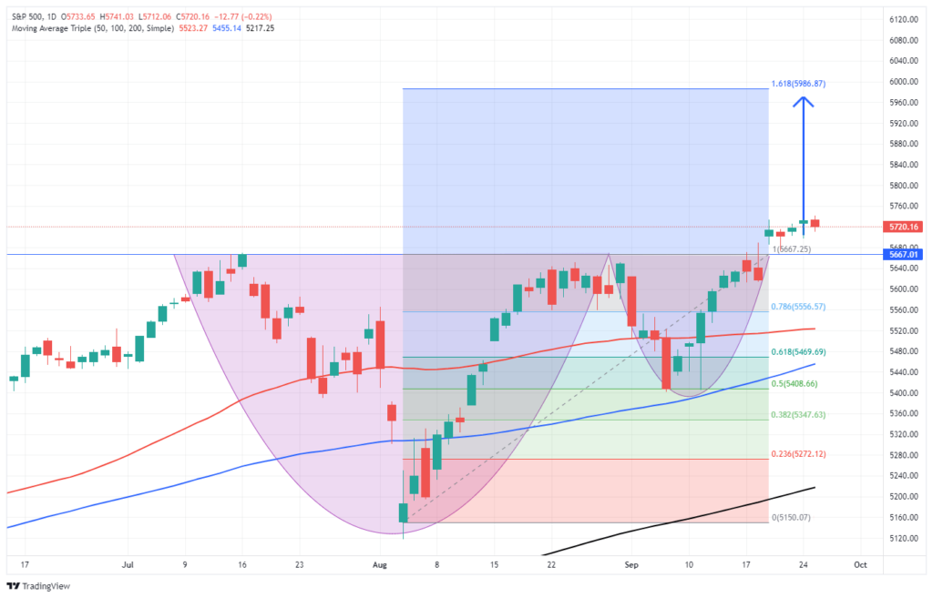 Market Trading Update