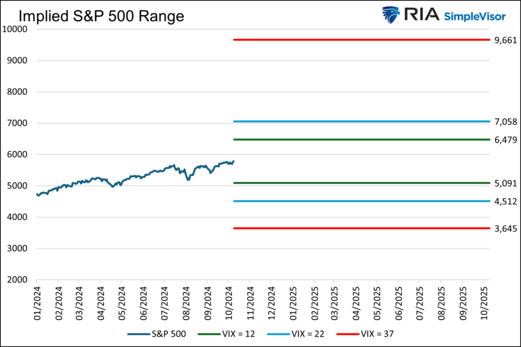 implied sp 500 range vix