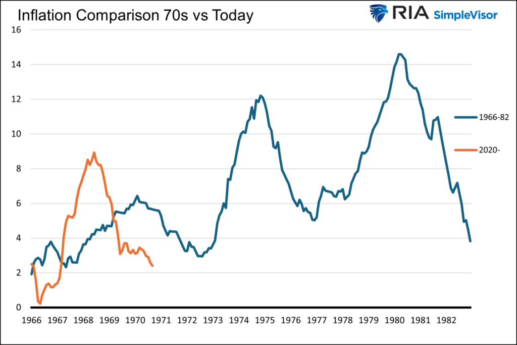 inflation vs 1970s